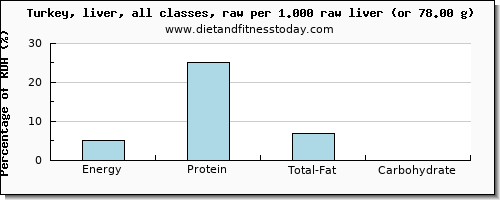 energy and nutritional content in calories in turkey